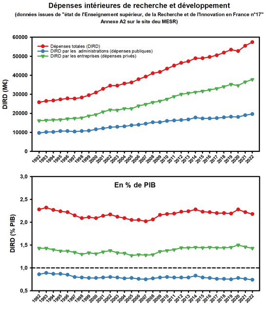 Dépenses intérieures de R&D